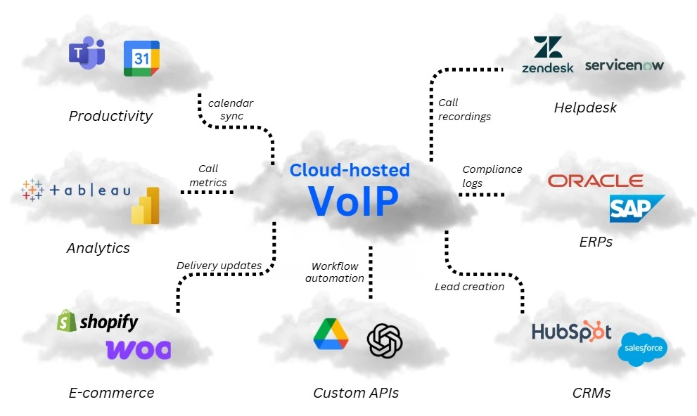 Cloud VoIP features and integrations unlocked when a small business switches from traditional landline to hosted VoIP system